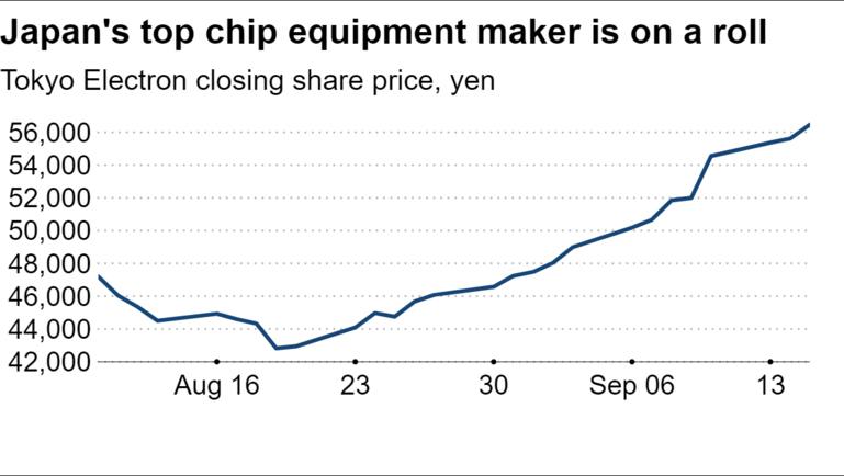Tokyo Electron winning streak hits 15 days on chip industry hopes