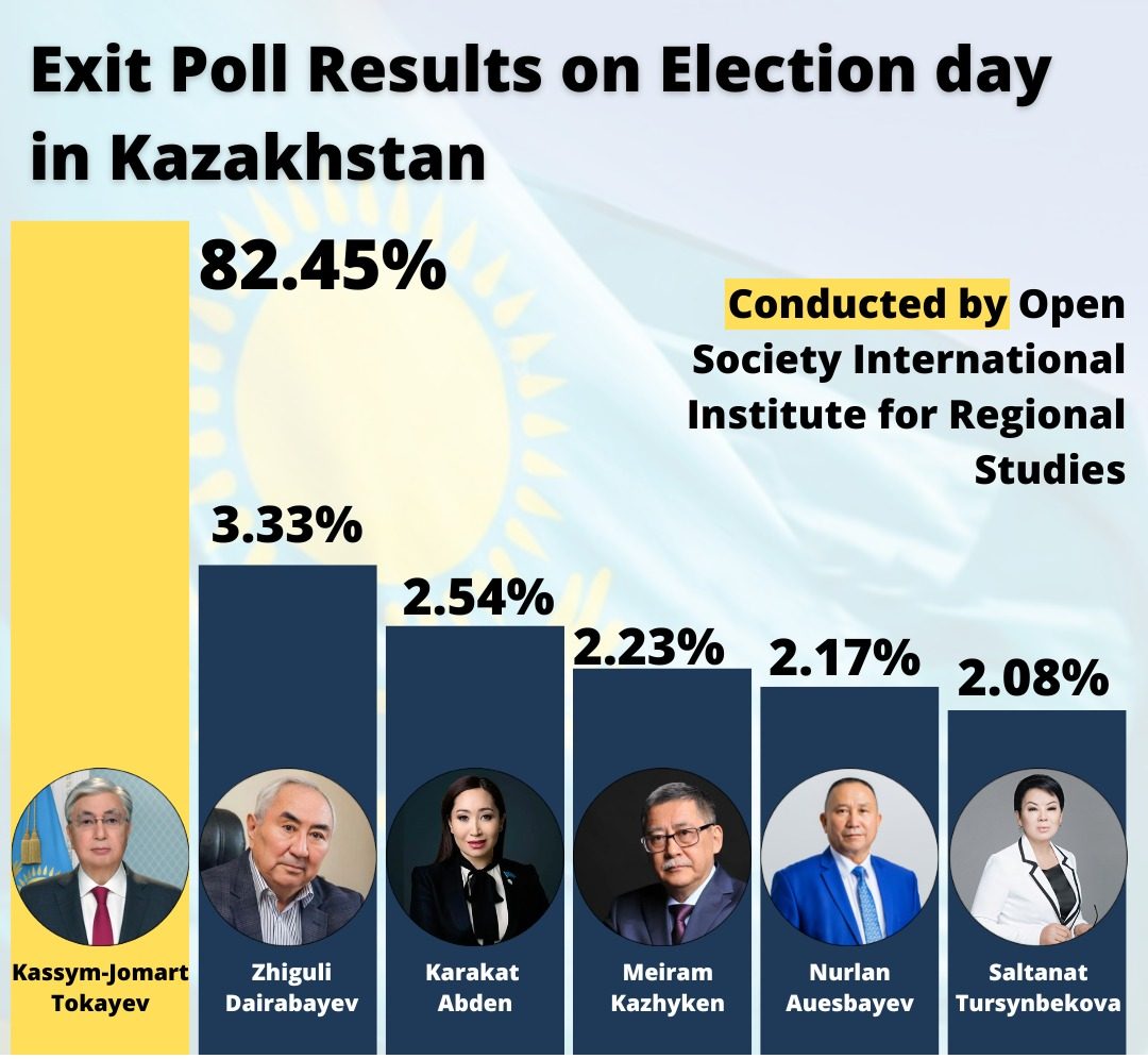Polling in Kazakhstan 2022