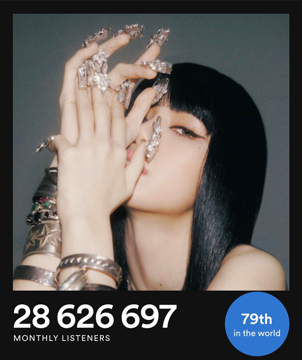Banner of Lisa's viewership peak of 28.3 million monthly listeners on Spotify.