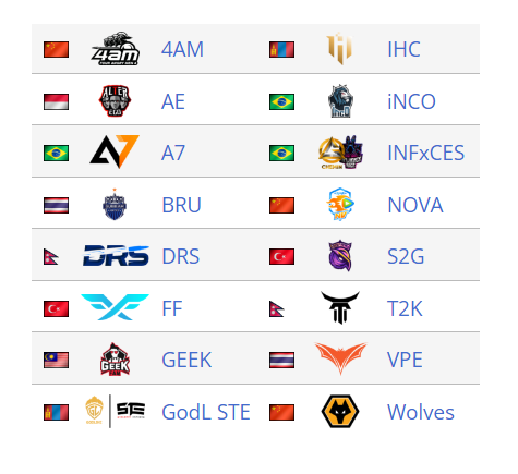16 Teams qualified for Grand Finals. 