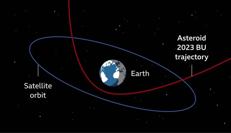 Asteroid 2023 BU's close encounter with Earth.