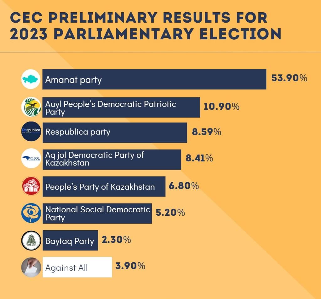 Kazakhstan: Preliminary results of legislative election announced.