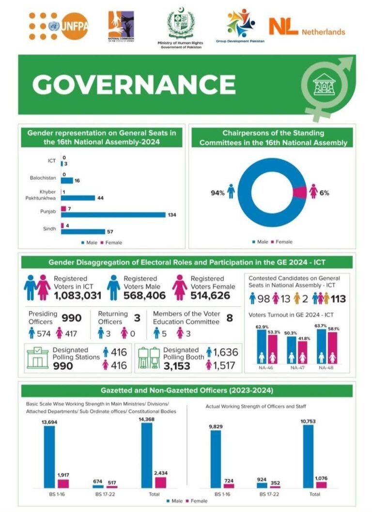 NCSW voices concerns over WEF’s Global Gender Gap Report
