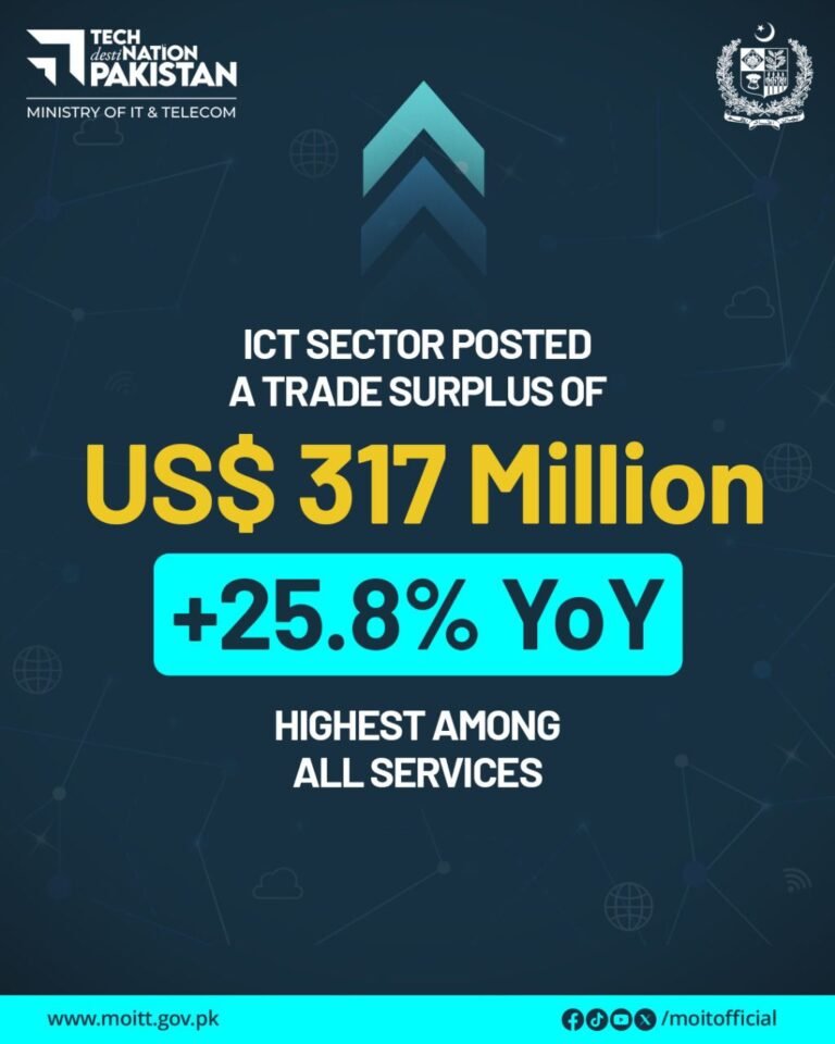 ICT export remittances have increased by 23.8% to US$ 354 million during July 2025