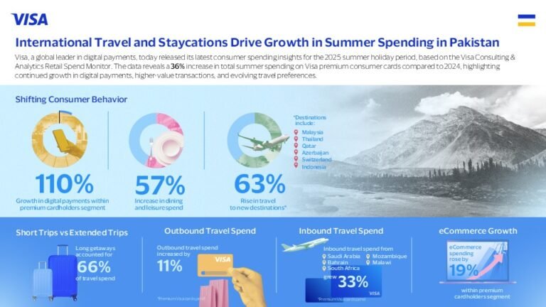 Summer spending in Pakistan boosted by travel and staycations