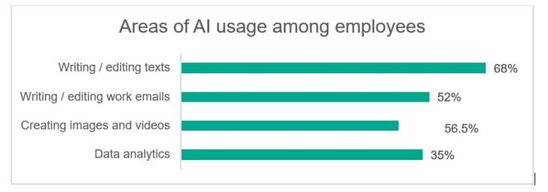 86% of Professionals in Pakistan Use AI Tools, Few Trained to Use Them Safely: Kaspersky Reports