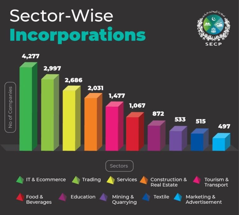 SECP Registers Over 21,000 New Companies in First Half of FY