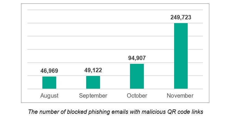 QR Phishing Attacks Rise Fivefold in Second Half of 2025, Kaspersky