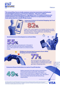 82% of Pakistanis Shop with AI, Visa Study Finds Trust Decisive