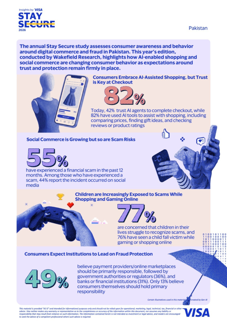82% of Pakistanis Shop with AI, Visa Study Finds Trust Decisive