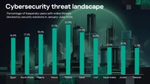 Kaspersky Reports 12.2% of Pakistan Users Faced Online Threats