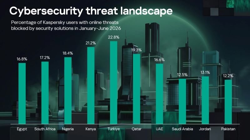 Kaspersky Reports 12.2% of Pakistan Users Faced Online Threats